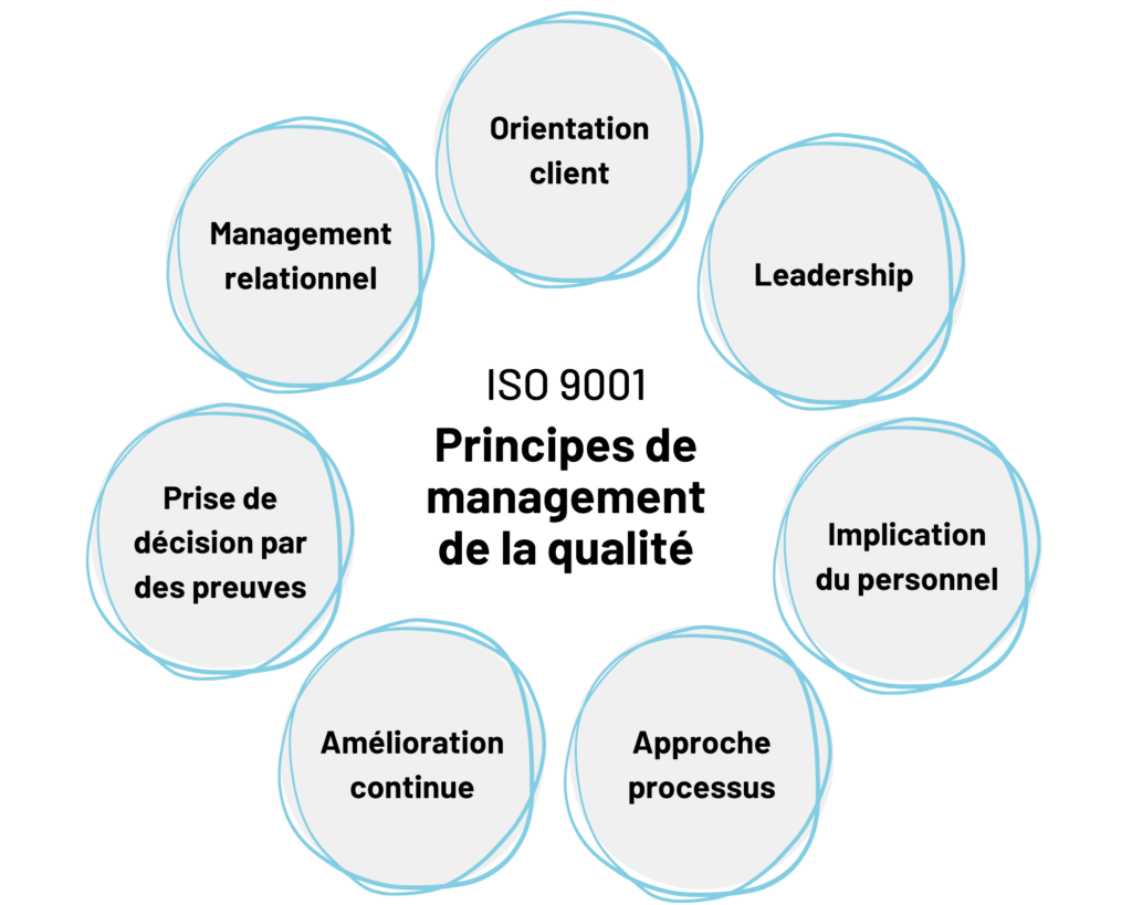 Schéma principes management qualité