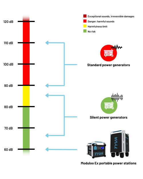 Bruit stations d'énergie portables